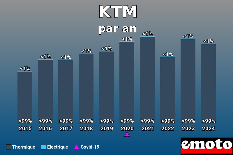 Répartition Thermique Electrique KTM en année 2024