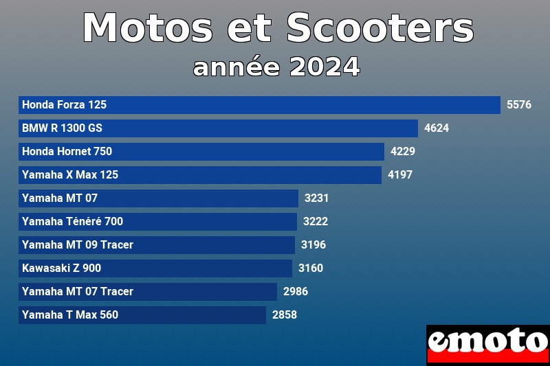 Les 10 Motos et Scooters les plus immatriculés en année 2024