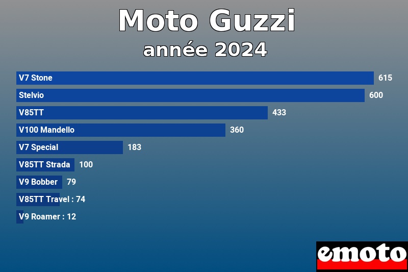 Les 9 Moto Guzzi les plus immatriculés en année 2024