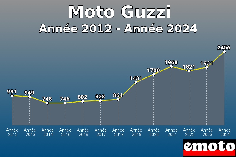 Moto Guzzi les plus immatriculés de Année 2012 à Année 2024