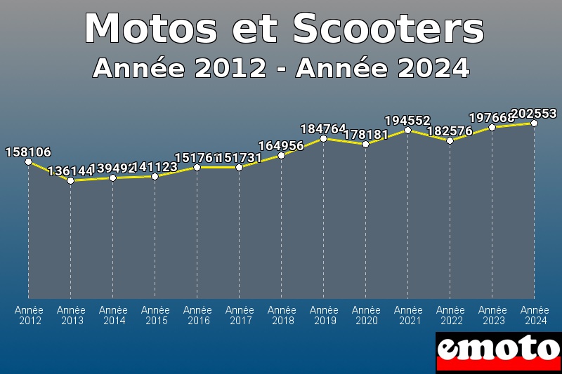 Motos et Scooters les plus immatriculés de Année 2012 à Année 2024