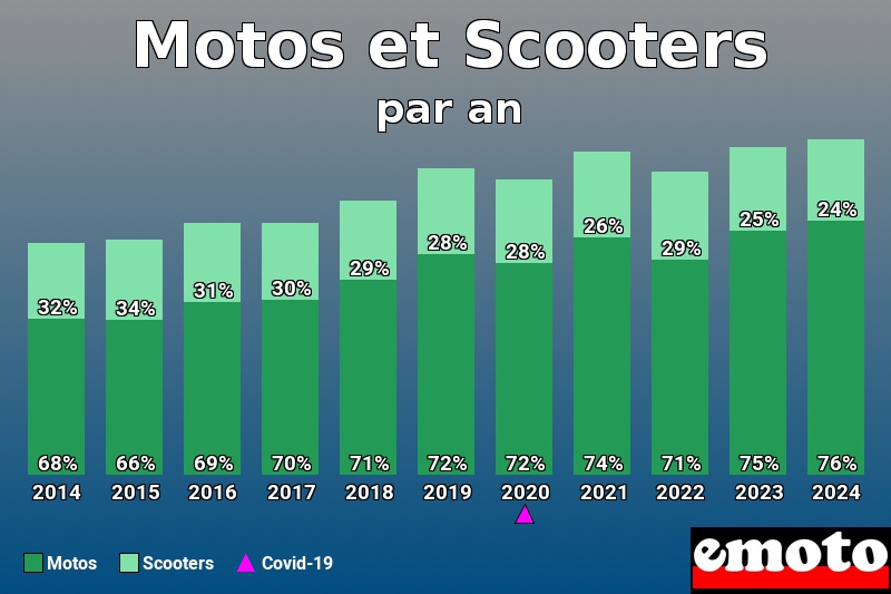 Répartition Motos Scooters Motos et Scooters en année 2024