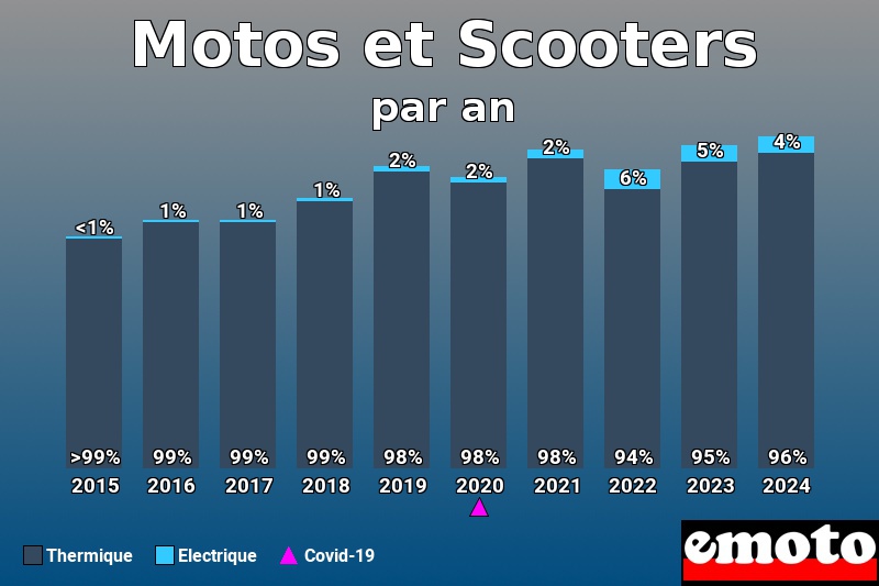 Répartition Thermique Electrique Motos et Scooters en année 2024