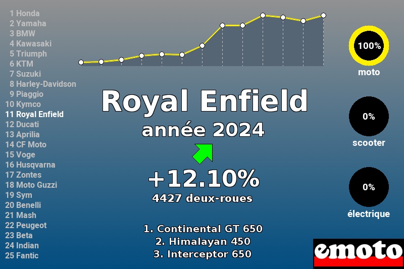 Immatriculations Royal Enfield en France en 2024