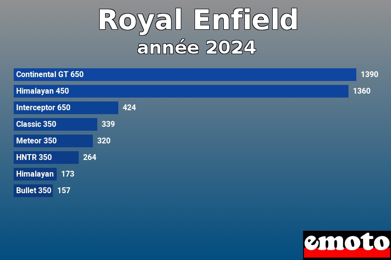 Les 8 Royal Enfield les plus immatriculés en année 2024