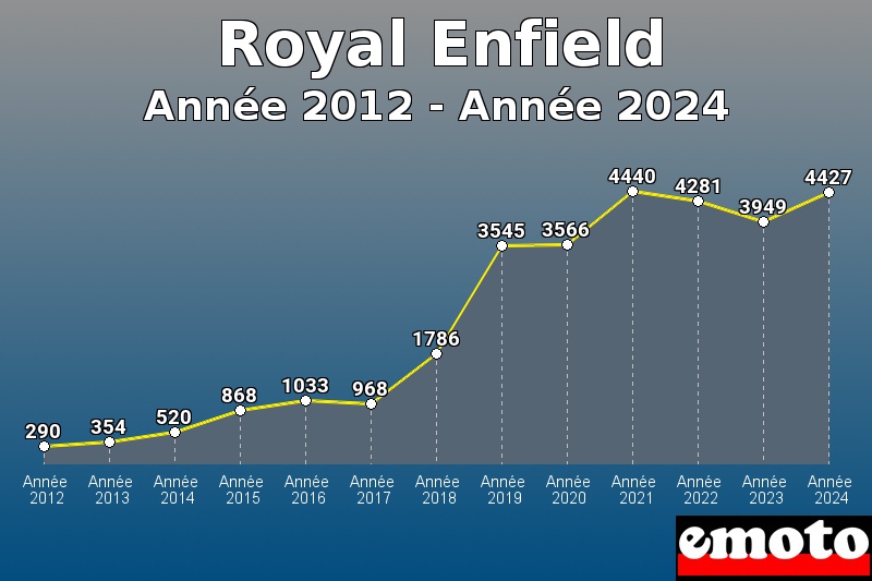 Royal Enfield les plus immatriculés de Année 2012 à Année 2024