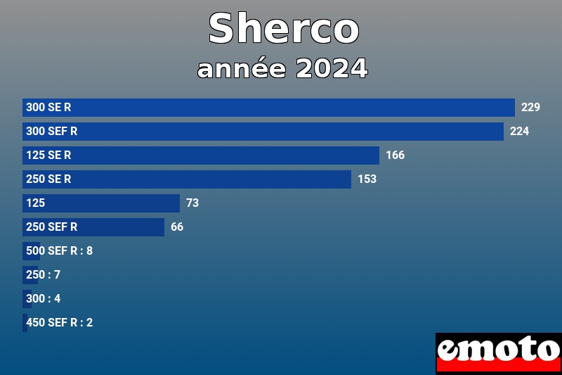 Les 10 Sherco les plus immatriculés en année 2024