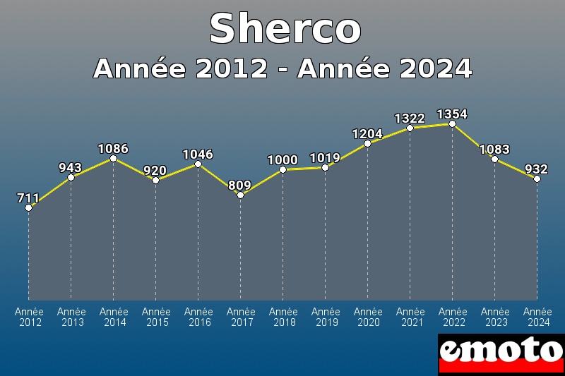 Sherco les plus immatriculés de Année 2012 à Année 2024