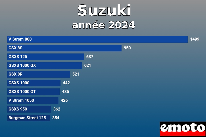 Les 10 Suzuki les plus immatriculés en année 2024