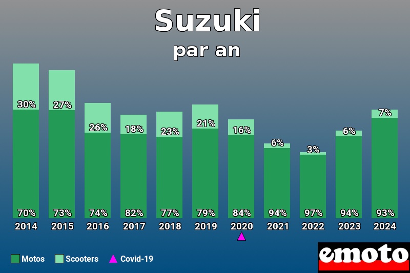 Répartition Motos Scooters Suzuki en année 2024