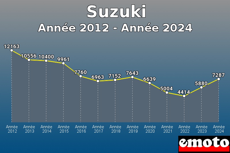 Suzuki les plus immatriculés de Année 2012 à Année 2024