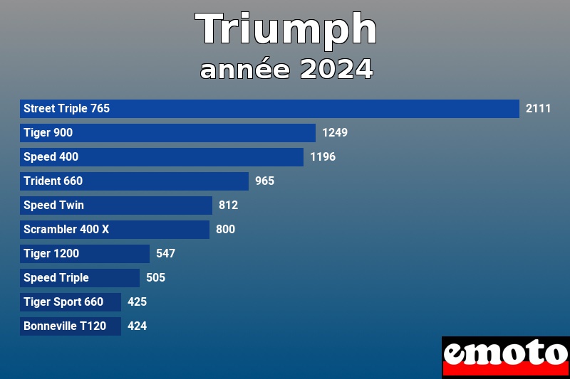 Les 10 Triumph les plus immatriculés en année 2024