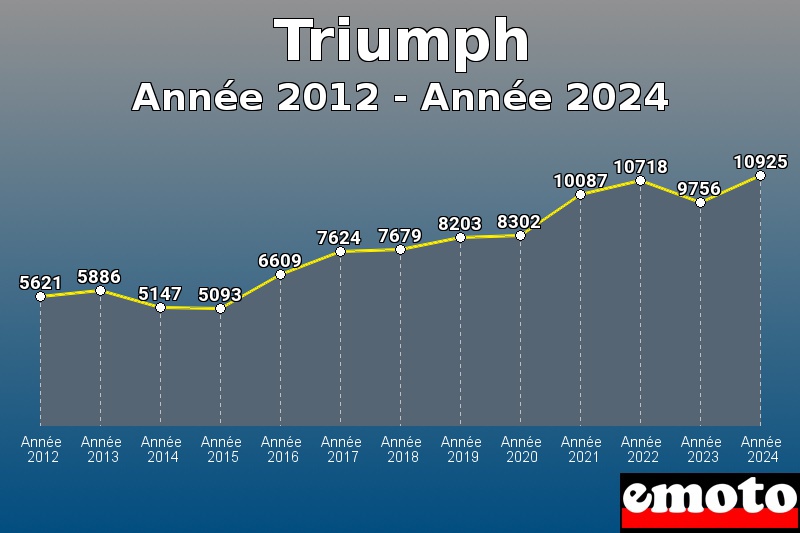 Triumph les plus immatriculés de Année 2012 à Année 2024