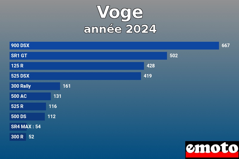 Les 10 Voge les plus immatriculés en année 2024