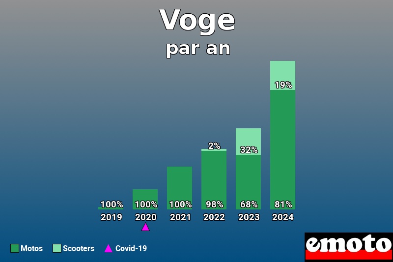 Répartition Motos Scooters Voge en année 2024