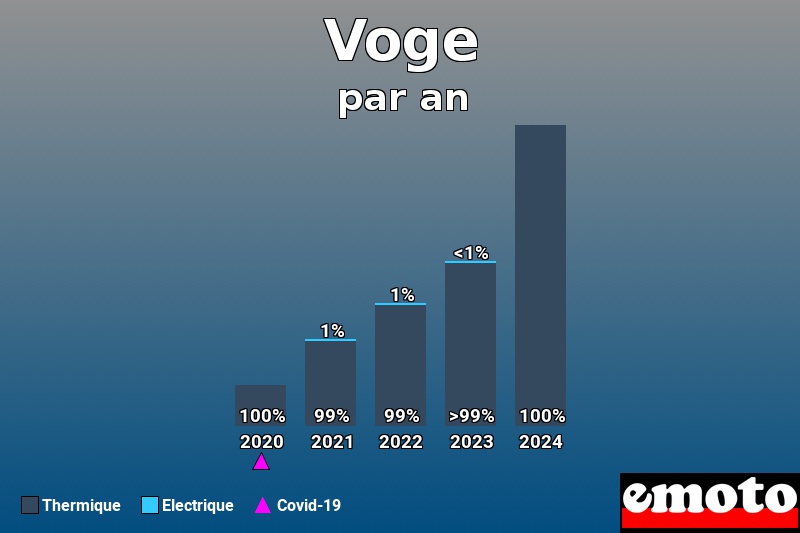 Répartition Thermique Electrique Voge en année 2024