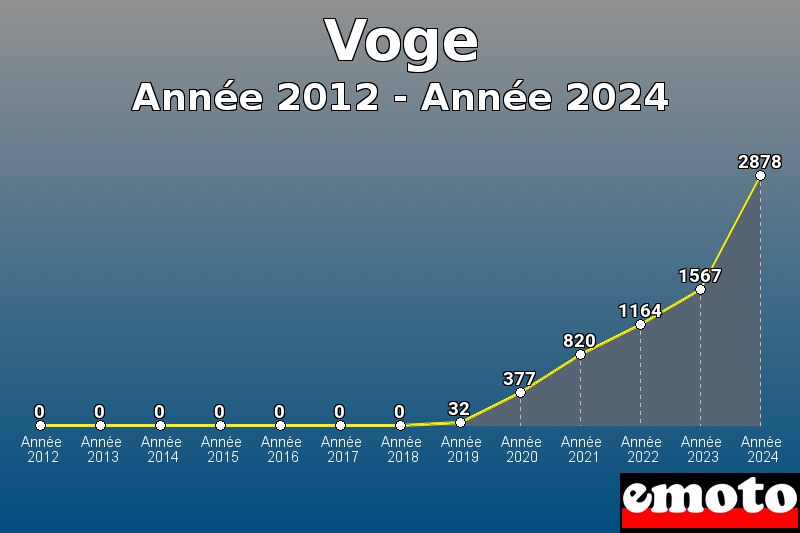 Voge les plus immatriculés de Année 2012 à Année 2024