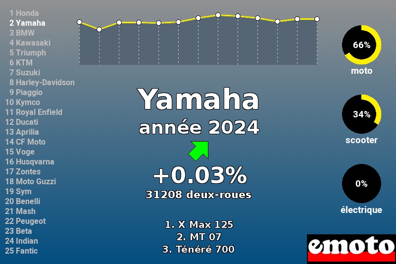 Immatriculations Yamaha en France en 2024