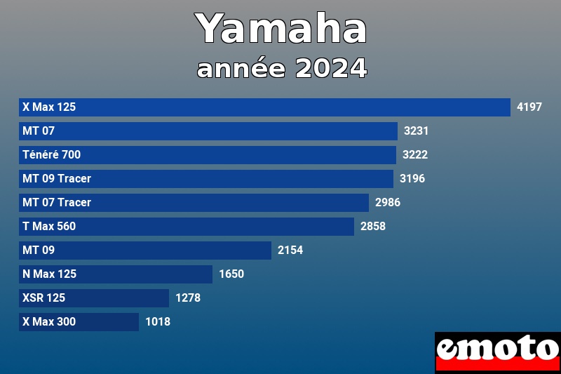 Les 10 Yamaha les plus immatriculés en année 2024