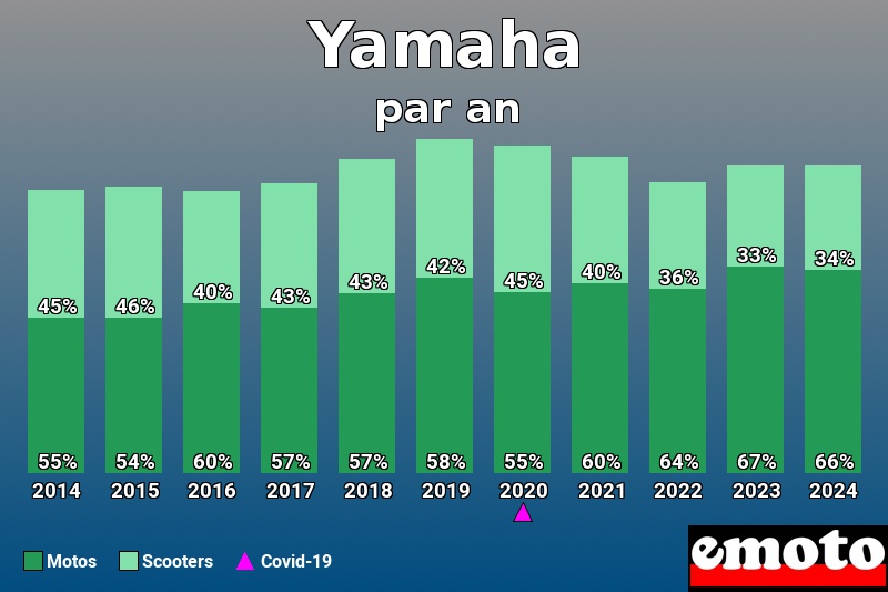 Répartition Motos Scooters Yamaha en année 2024