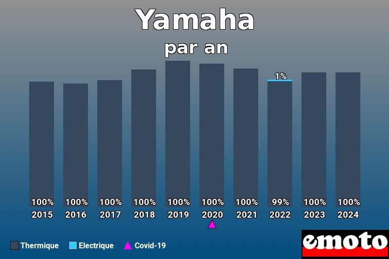 Répartition Thermique Electrique Yamaha en année 2024