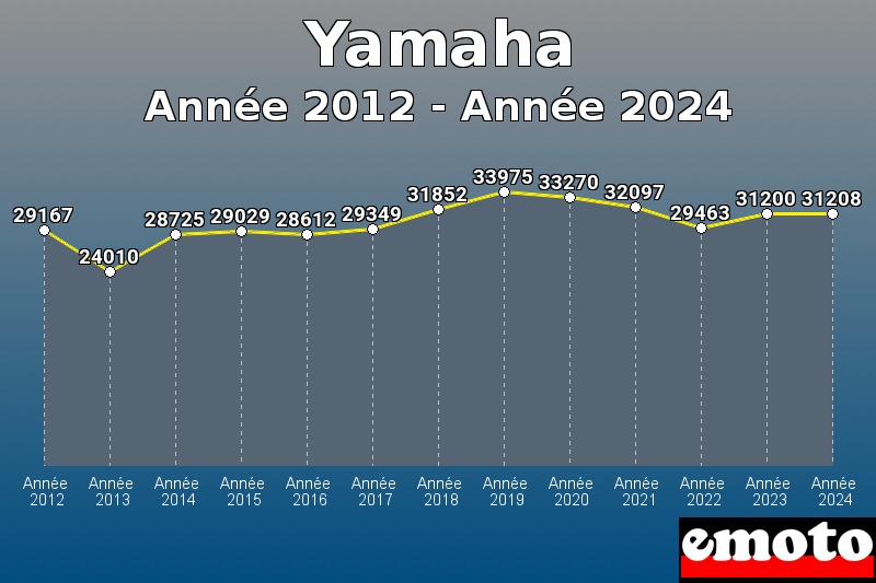 Yamaha les plus immatriculés de Année 2012 à Année 2024