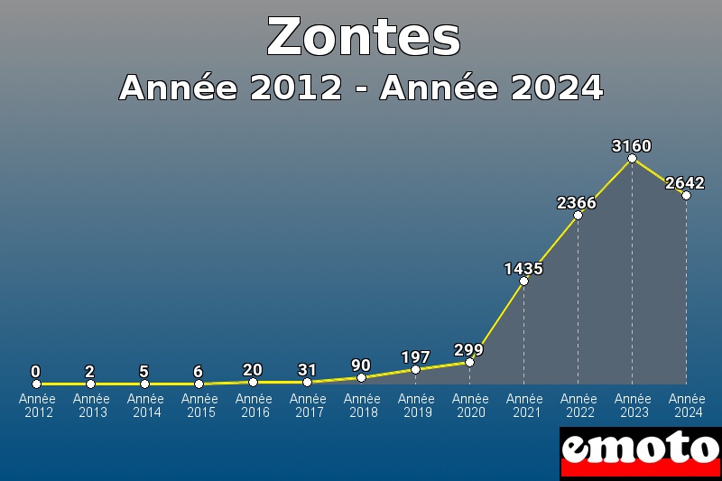 Zontes les plus immatriculés de Année 2012 à Année 2024