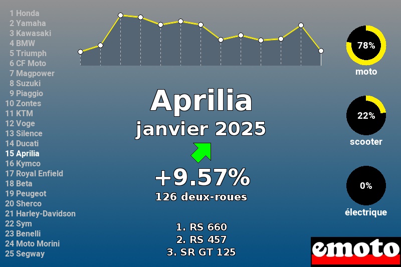 Immatriculations Aprilia en France en janvier 2025