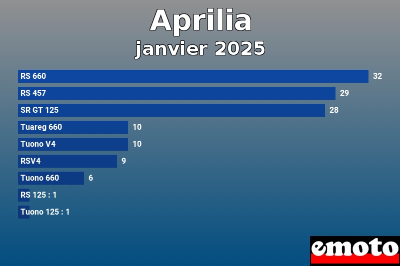 Les 9 Aprilia les plus immatriculés en janvier 2025