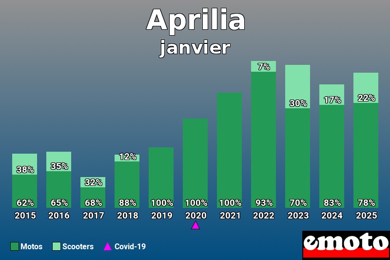 Répartition Motos Scooters Aprilia en janvier 2025