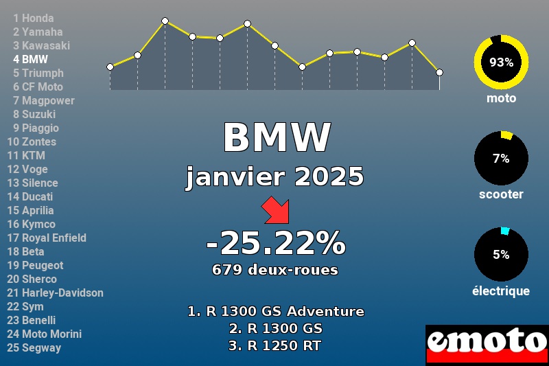 Immatriculations BMW en France en janvier 2025