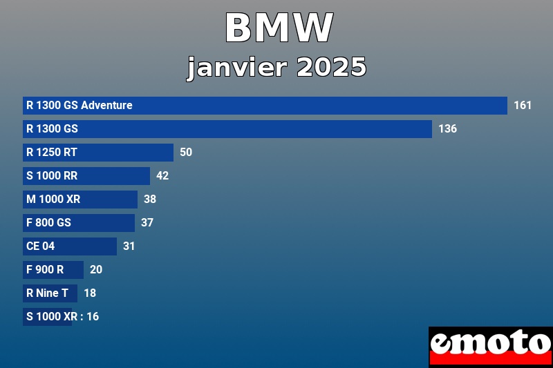 Les 10 BMW les plus immatriculés en janvier 2025