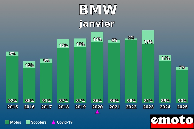 Répartition Motos Scooters BMW en janvier 2025