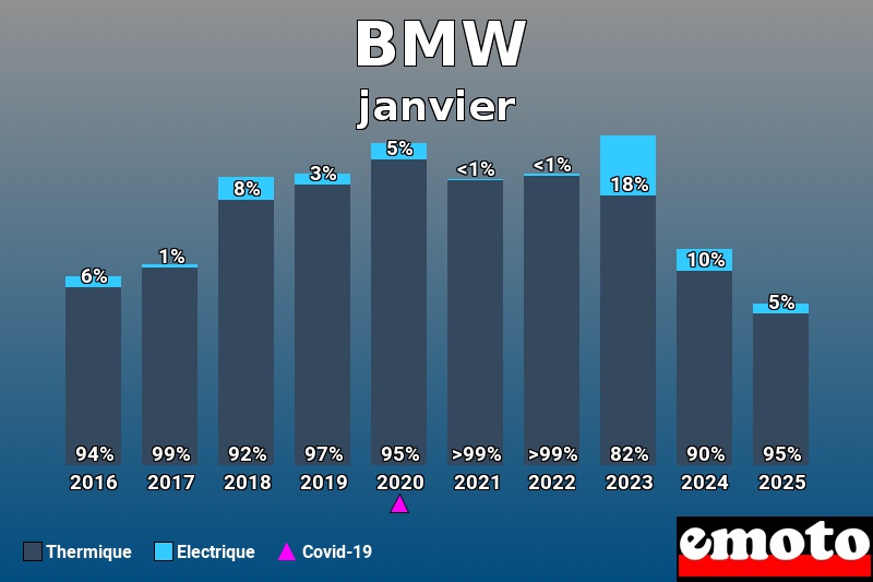 Répartition Thermique Electrique BMW en janvier 2025