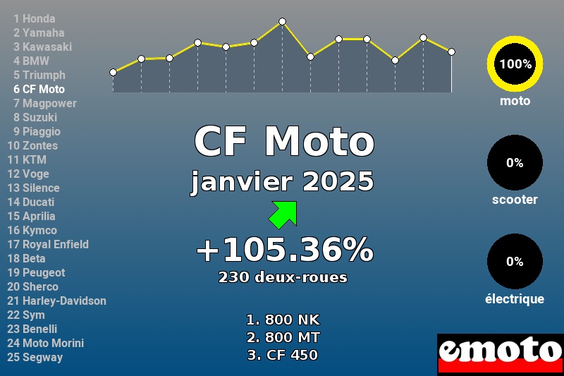 Immatriculations CF Moto en France en janvier 2025