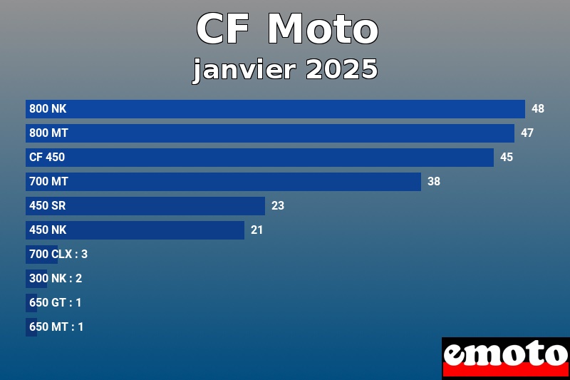 Les 10 CF Moto les plus immatriculés en janvier 2025