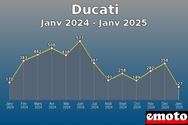 Ducati les plus immatriculés de Janv 2024 à Janv 2025