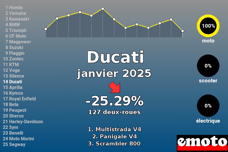 Immatriculations Ducati en France en janvier 2025