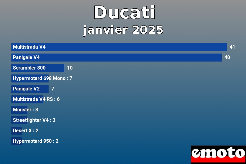 Les 10 Ducati les plus immatriculés en janvier 2025