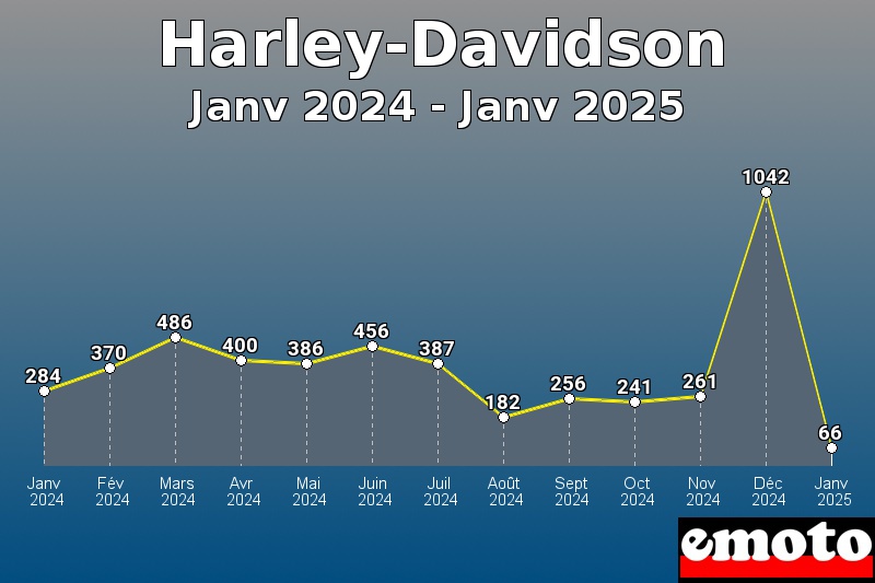 Harley-Davidson les plus immatriculés de Janv 2024 à Janv 2025