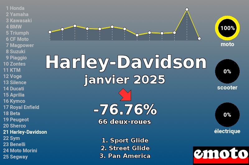 Immatriculations Harley-Davidson en France en janvier 2025