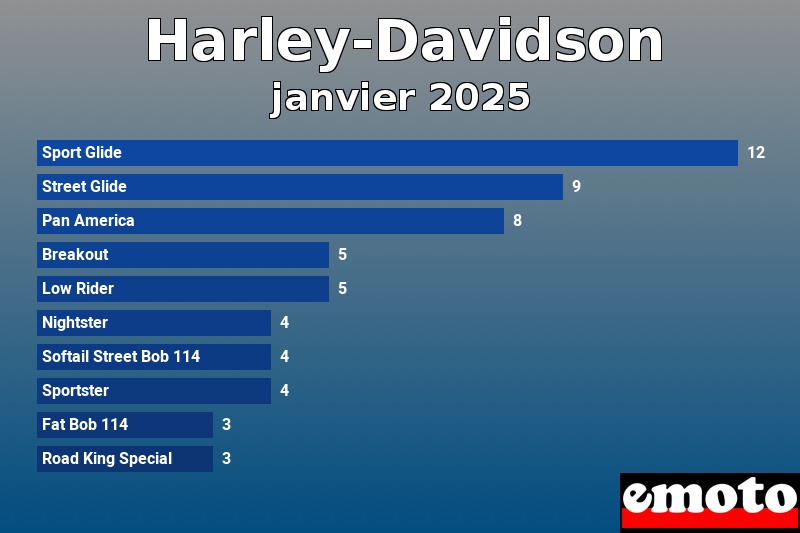 Les 10 Harley-Davidson les plus immatriculés en janvier 2025