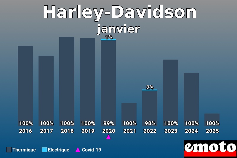 Répartition Thermique Electrique Harley-Davidson en janvier 2025