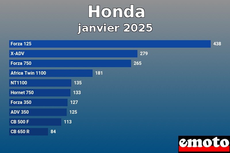 Les 10 Honda les plus immatriculés en janvier 2025