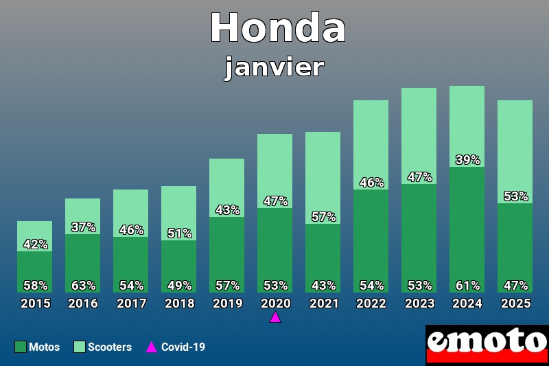 Répartition Motos Scooters Honda en janvier 2025