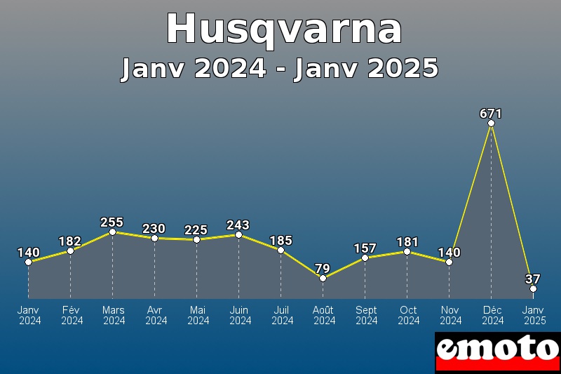 Husqvarna les plus immatriculés de Janv 2024 à Janv 2025