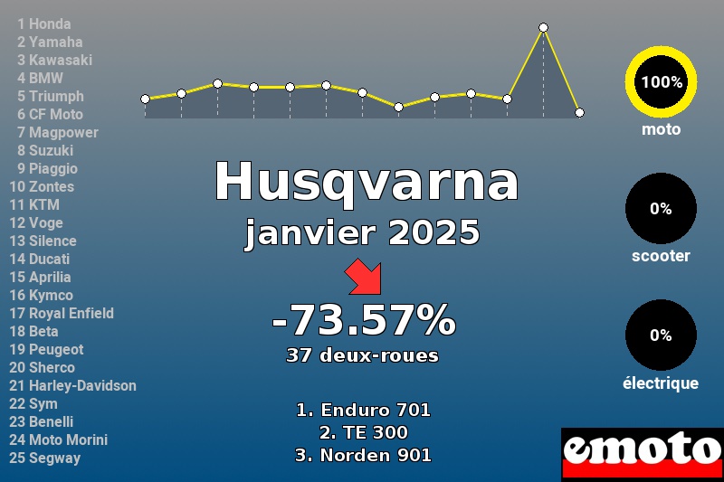 Immatriculations Husqvarna en France en janvier 2025