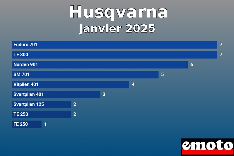 Les 9 Husqvarna les plus immatriculés en janvier 2025