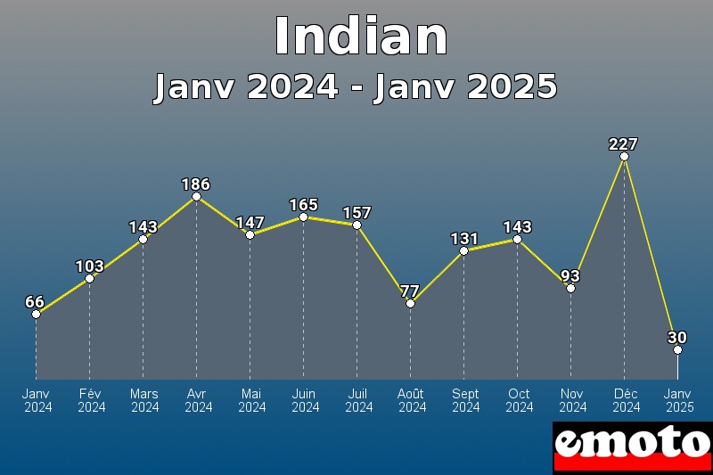 Indian les plus immatriculés de Janv 2024 à Janv 2025