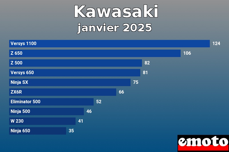 Les 10 Kawasaki les plus immatriculés en janvier 2025